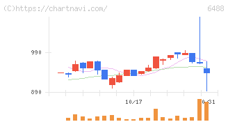 ヨシタケ(6488)の日足チャート