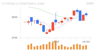 前澤工業(6489)の日足チャート