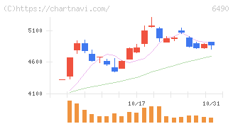 ＰＩＬＬＡＲ(6490)の日足チャート