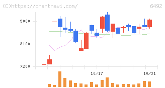 岡野バルブ製造(6492)の日足チャート