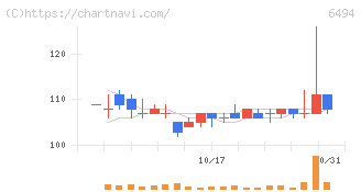 ＮＦＫホールディングス(6494)の日足チャート