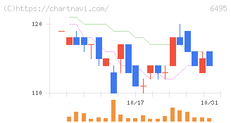 宮入バルブ製作所(6495)の日足チャート