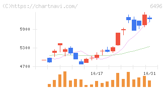 中北製作所(6496)の日足チャート