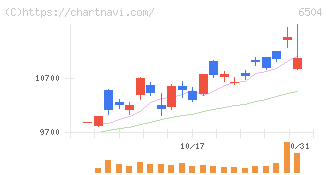 富士電機(6504)の日足チャート