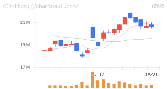東洋電機製造(6505)の日足チャート