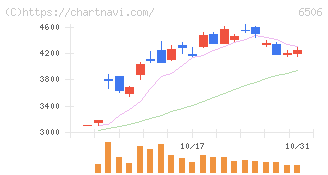 安川電機(6506)の日足チャート
