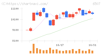シンフォニアテクノロジー(6507)の日足チャート