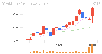 山洋電気(6516)の日足チャート