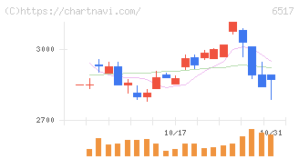 デンヨー(6517)の日足チャート