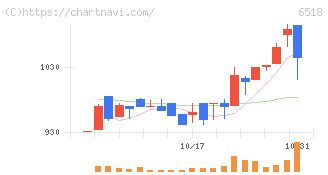 三相電機(6518)の日足チャート