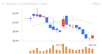 オキサイド(6521)の日足チャート