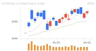湖北工業(6524)の日足チャート