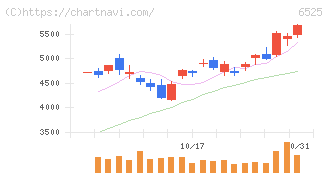 ＫＯＫＵＳＡＩ　ＥＬＥＣＴＲＩＣ(6525)の日足チャート