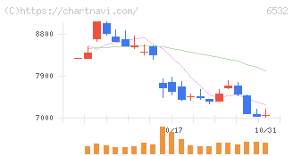 ベイカレント(6532)の日足チャート
