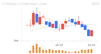 Ｏｒｃｈｅｓｔｒａ　Ｈｏｌｄｉｎｇｓ(6533)の日足チャート