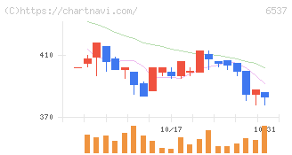 ＷＡＳＨハウス(6537)の日足チャート