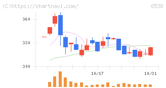 ディスラプターズ(6538)の日足チャート