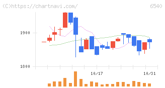 船場(6540)の日足チャート