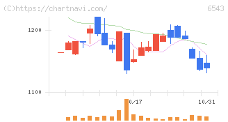 日宣(6543)の日足チャート