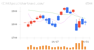 ジャパンエレベーターサービスホールディングス(6544)の日足チャート