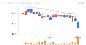 旅工房(6548)の日足チャート
