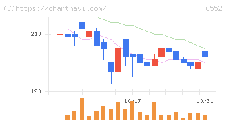 ＧａｍｅＷｉｔｈ(6552)の日足チャート