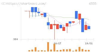 ＭＳ＆Ｃｏｎｓｕｌｔｉｎｇ(6555)の日足チャート