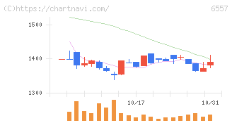 ＡＩＡＩグループ(6557)の日足チャート