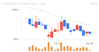ＨＡＮＡＴＯＵＲ　ＪＡＰＡＮ(6561)の日足チャート