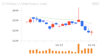ジーニー(6562)の日足チャート