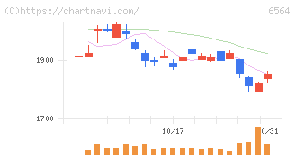 ミダックホールディングス(6564)の日足チャート