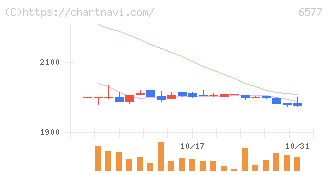 ベストワンドットコム(6577)の日足チャート