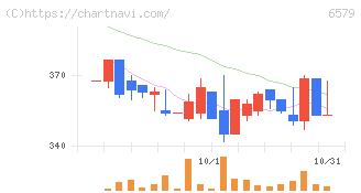 ログリー(6579)の日足チャート