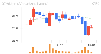 ライトアップ(6580)の日足チャート