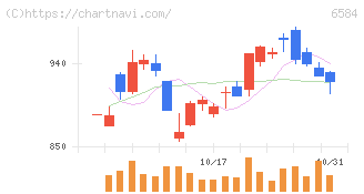 三桜工業(6584)の日足チャート