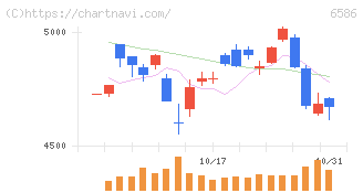 マキタ(6586)の日足チャート