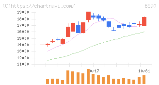 芝浦メカトロニクス(6590)の日足チャート
