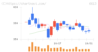 ＱＤレーザ(6613)の日足チャート