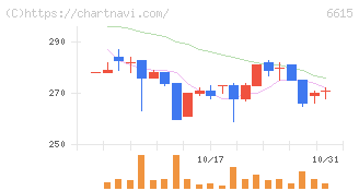 ユー・エム・シー・エレクトロニクス(6615)の日足チャート