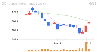 トレックス・セミコンダクター(6616)の日足チャート