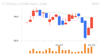 宮越ホールディングス(6620)の日足チャート