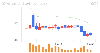 ＪＡＬＣＯホールディングス(6625)の日足チャート
