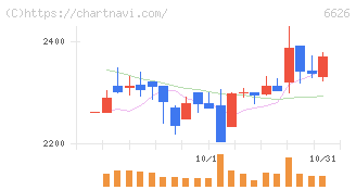 ＳＥＭＩＴＥＣ(6626)の日足チャート