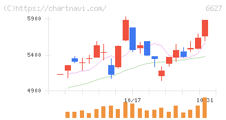テラプローブ(6627)の日足チャート