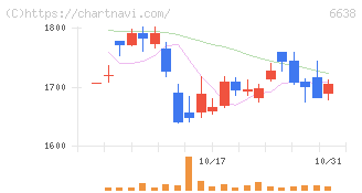 ミマキエンジニアリング(6638)の日足チャート