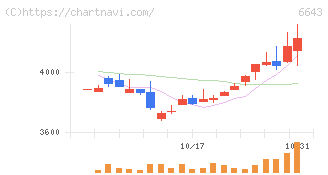 戸上電機製作所(6643)の日足チャート