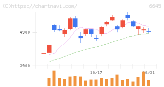 オムロン(6645)の日足チャート