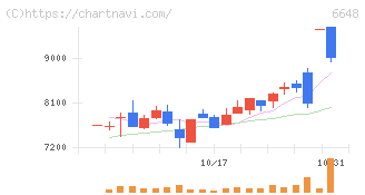 かわでん(6648)の日足チャート