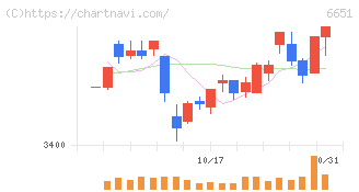 日東工業(6651)の日足チャート