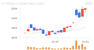 正興電機製作所(6653)の日足チャート